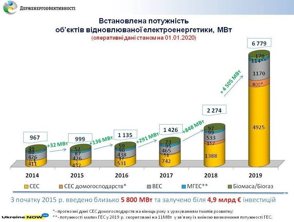 Темпы и объемы развития альтернативных источников энергии в Украине на начало 2020г.
