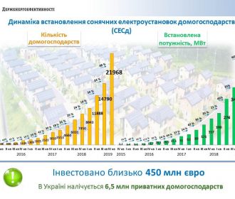 Результаты развития солнечной энергетики в Украине за 2019г.
