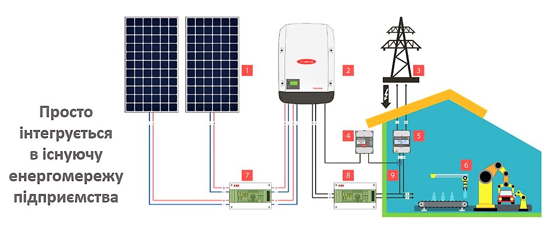 Сонячна електростанція на власне споживання - зображення 3