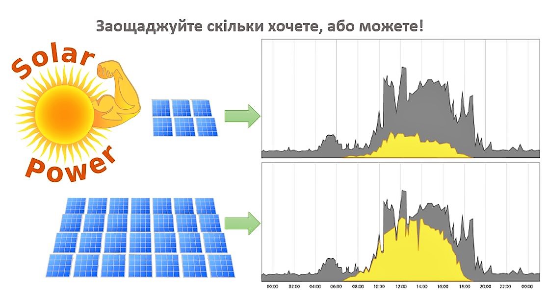 Сонячна електростанція на власне споживання - зображення 5