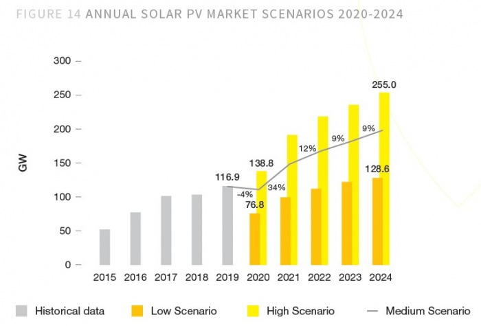 Розвиток сонячної енергетики у світі до 2024 - зображення 1